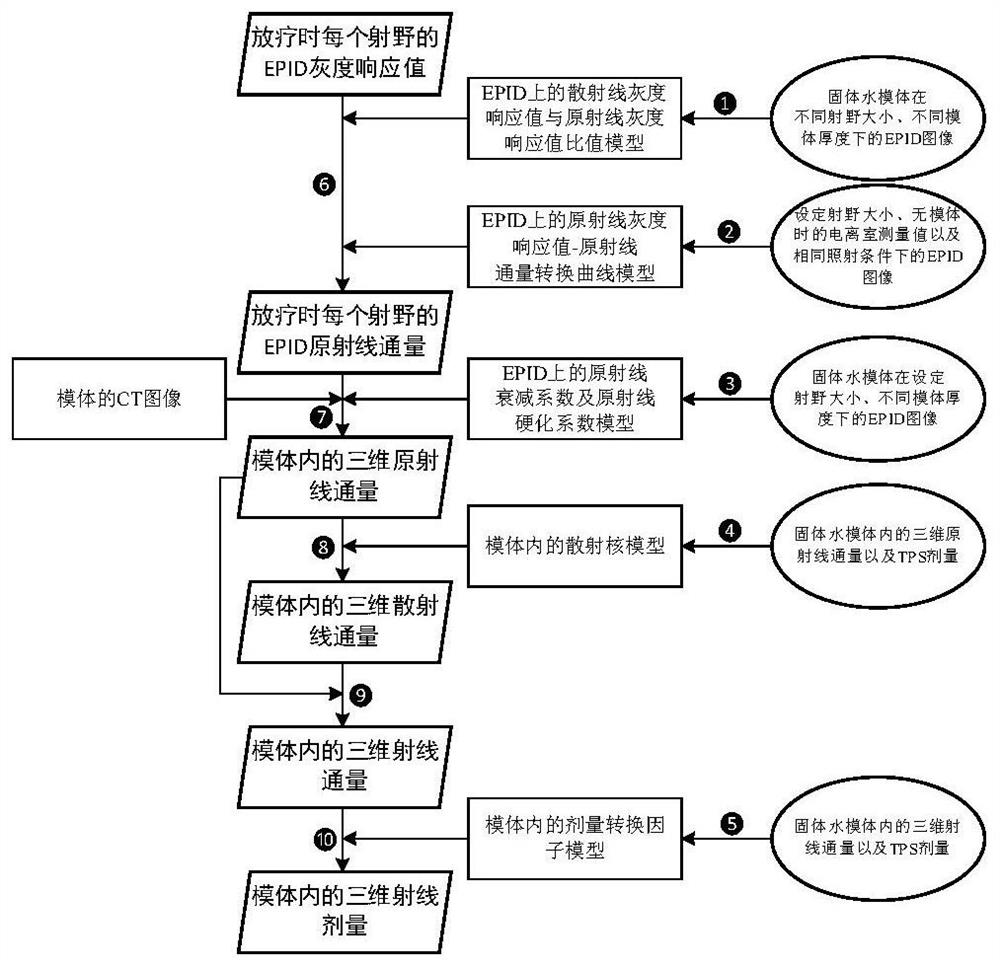 Radiotherapy dose verification method