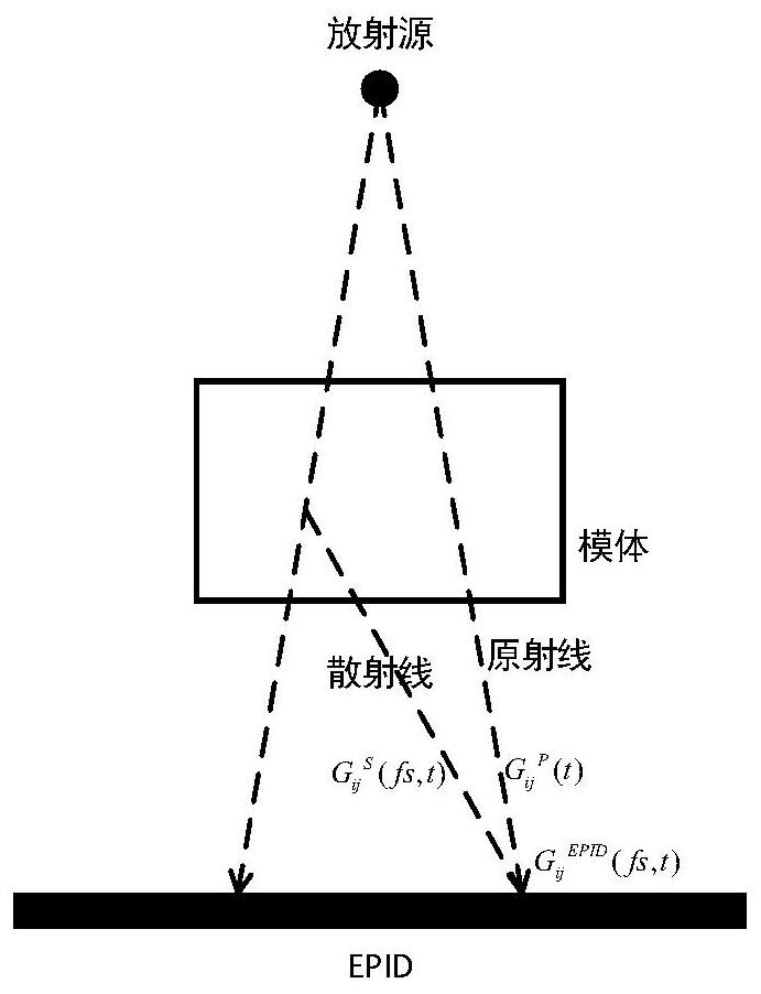 Radiotherapy dose verification method