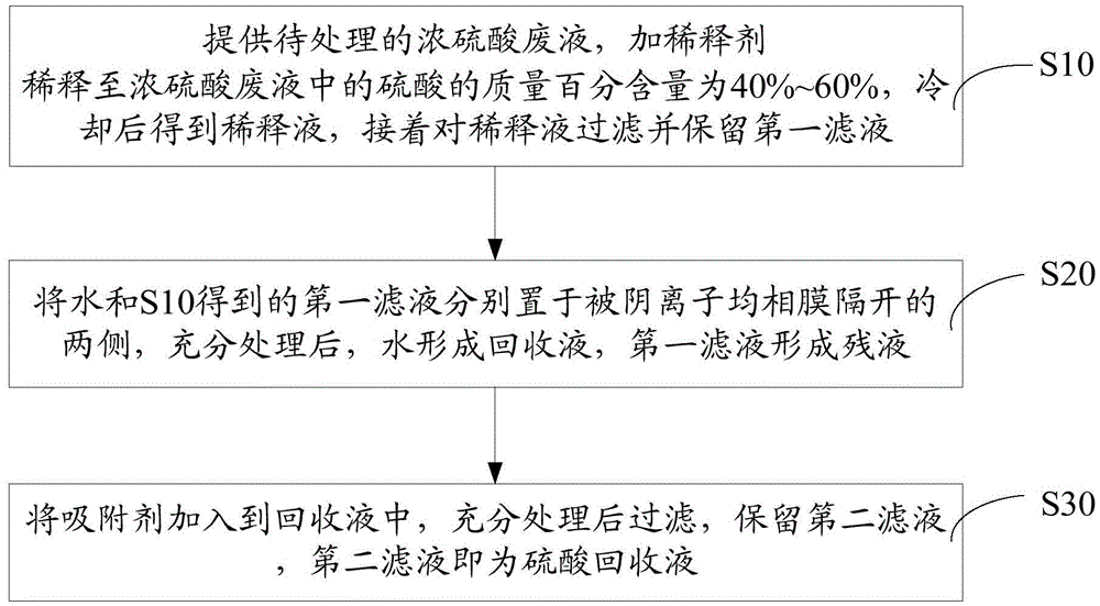 Advanced treatment method of concentrated sulfuric acid waste liquor