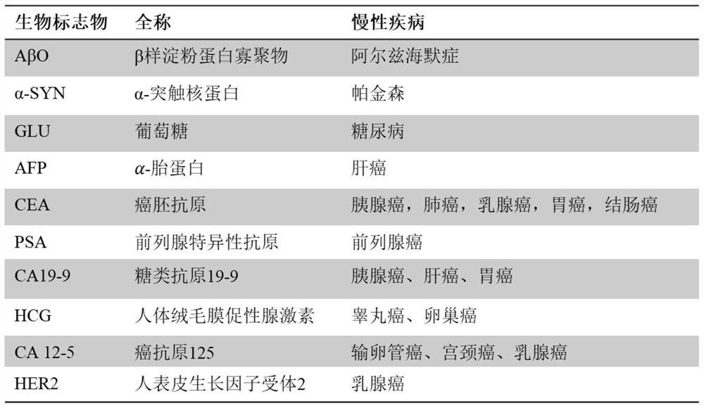 A kind of high-sensitivity biosensor and its fabrication method and application