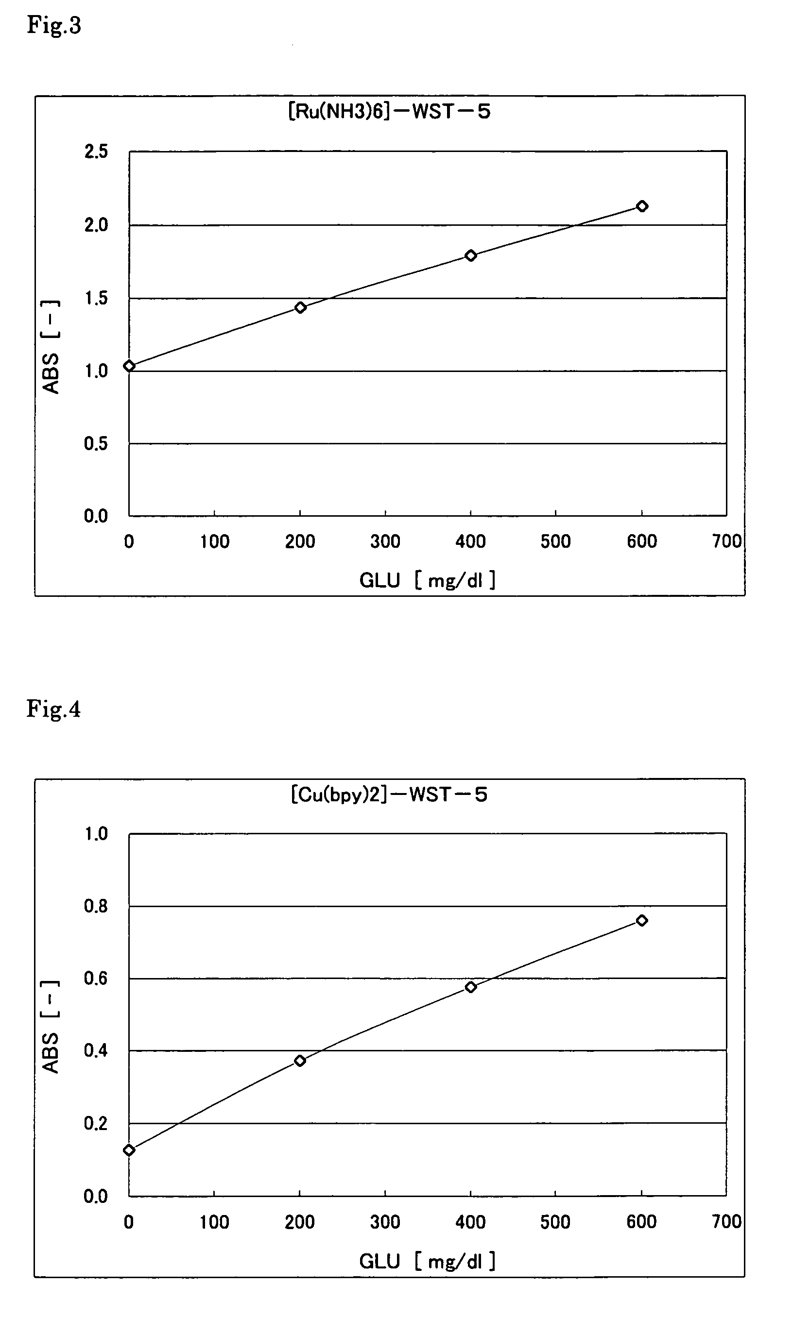 Colorimetric method and reagent used for the same