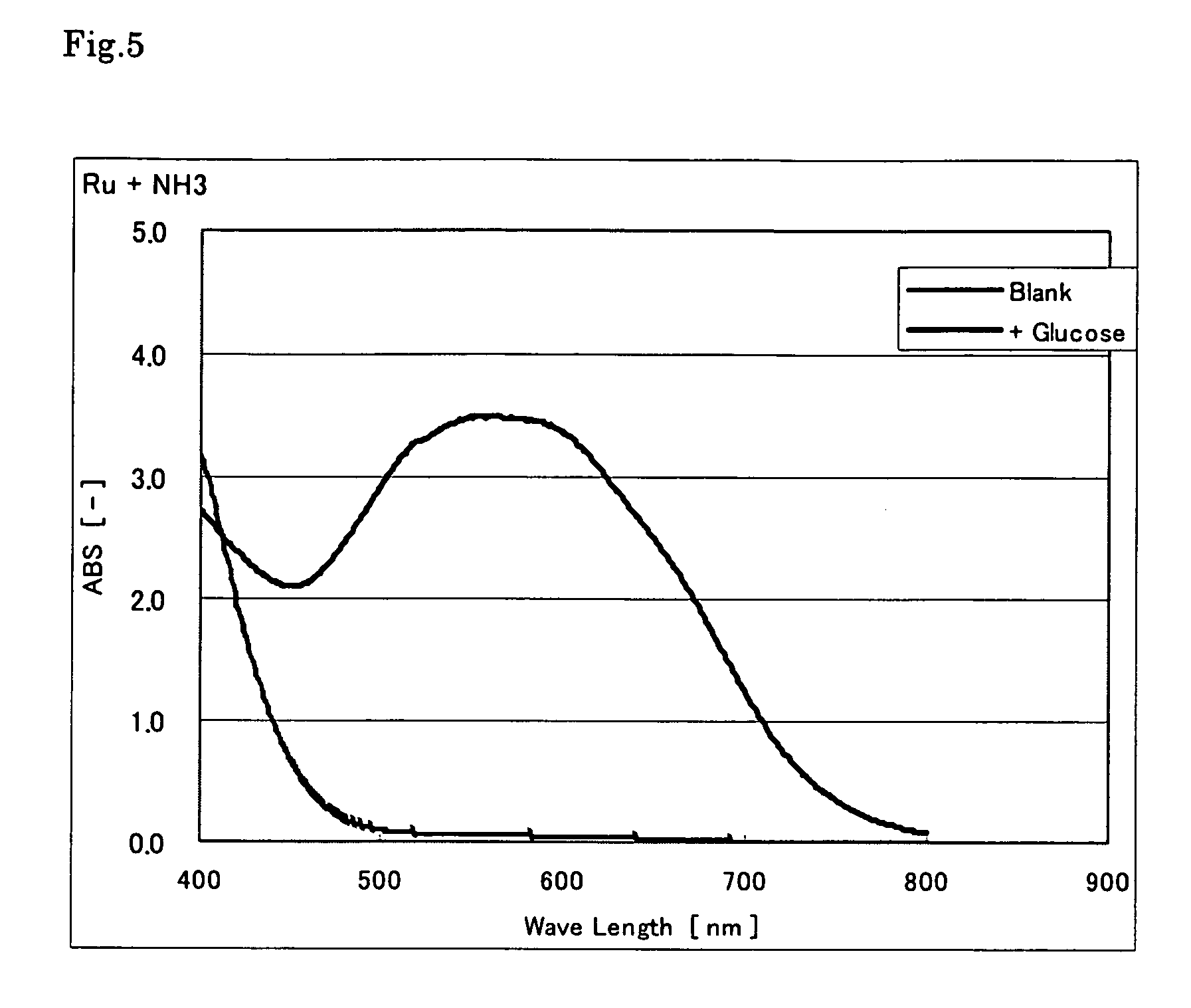 Colorimetric method and reagent used for the same