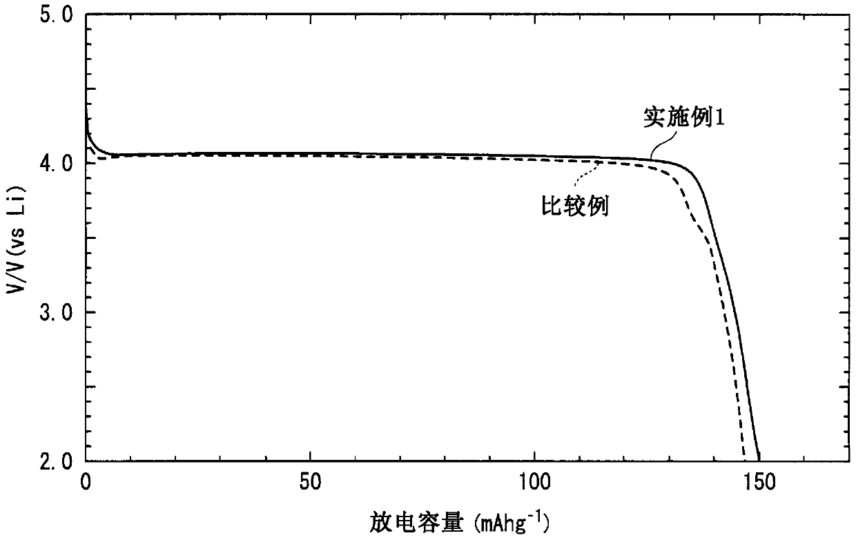 Electrode active substance and method for producing same