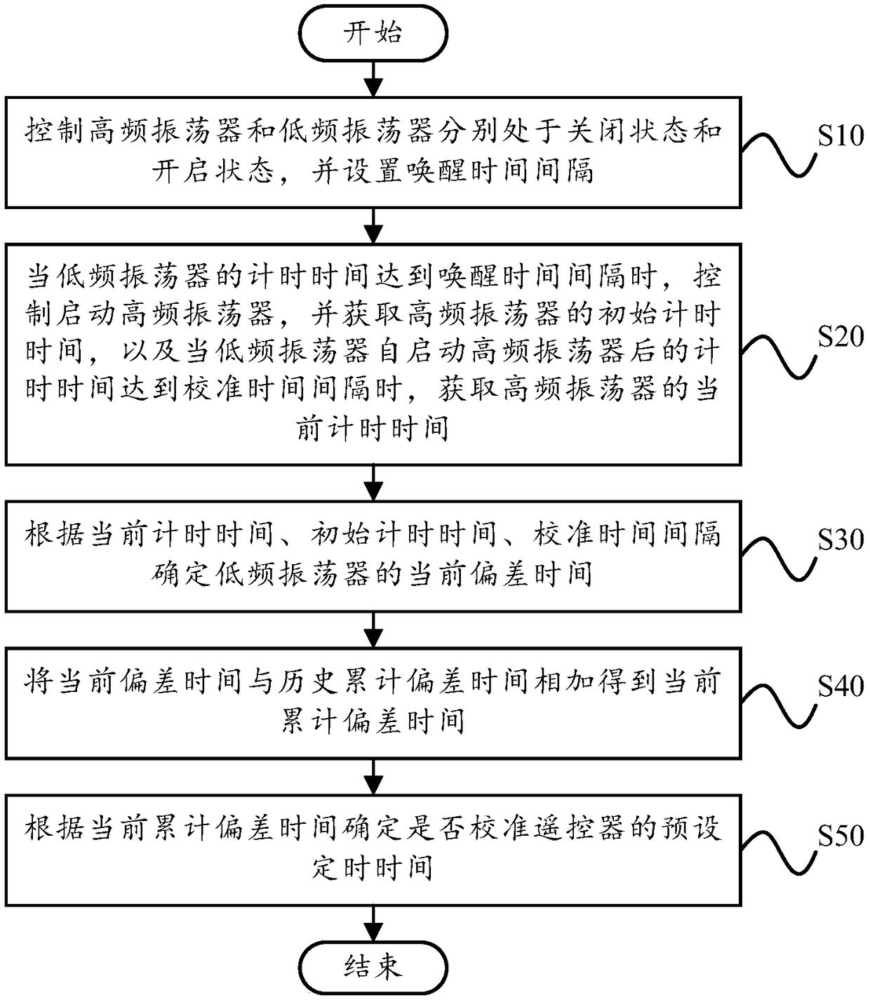 Control method, control device, storage medium and remote controller