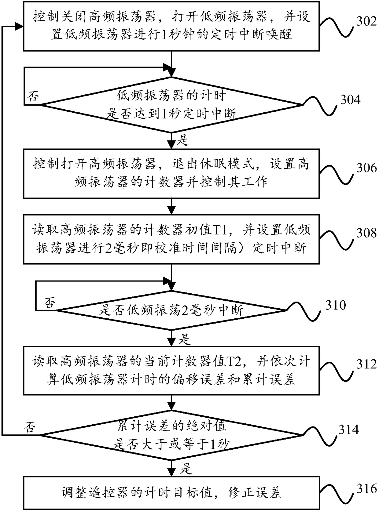 Control method, control device, storage medium and remote controller