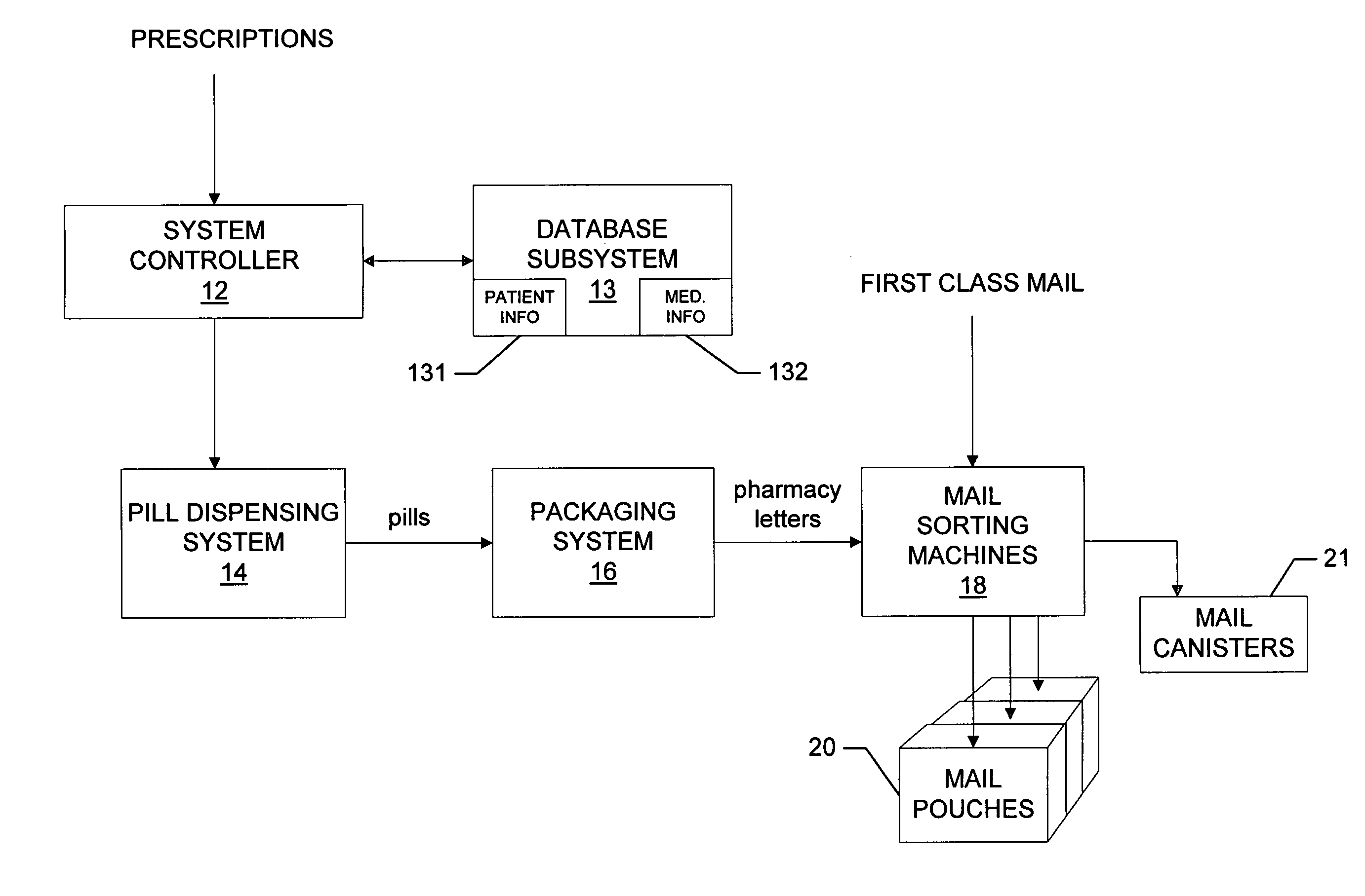 System and method for dispensing, sorting and delivering prescription and non-prescription medications through the post office