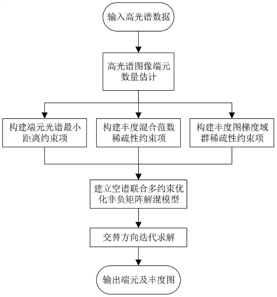 Space-spectral joint multi-constraint optimization non-negative matrix unmixing method