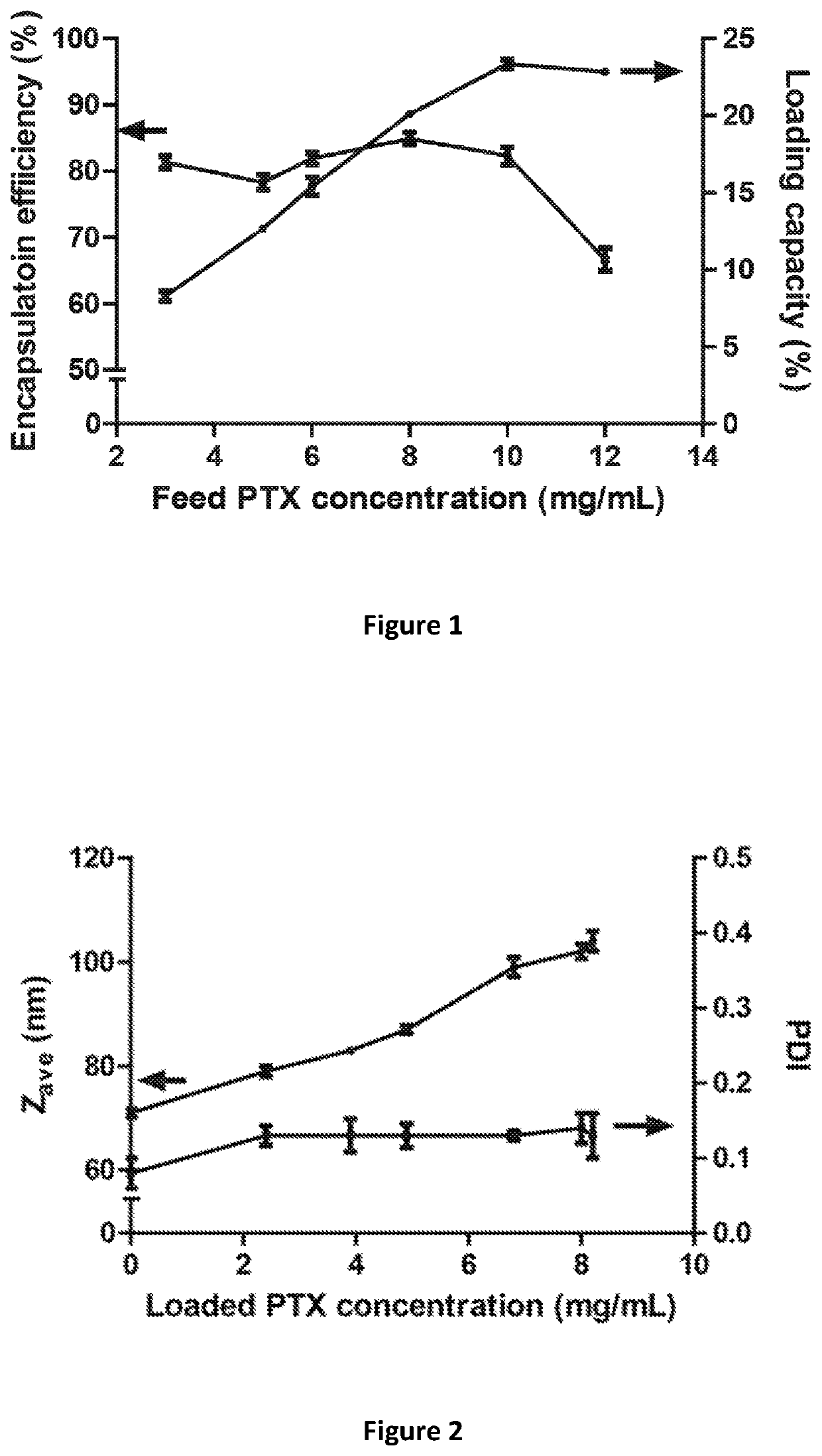 Amphiphilic block copolymers for delivery of active agents