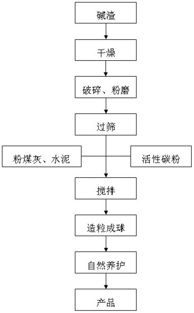 Alkaline residue flower ceramsite and manufacturing method thereof