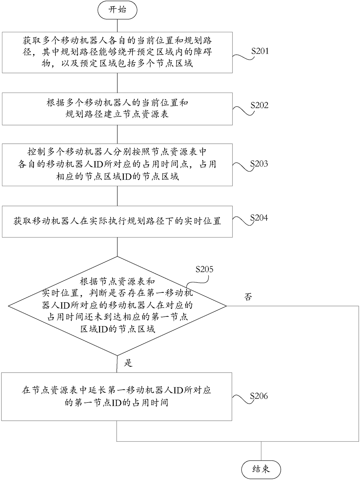 Method and system for conflict management of multiple mobile robots