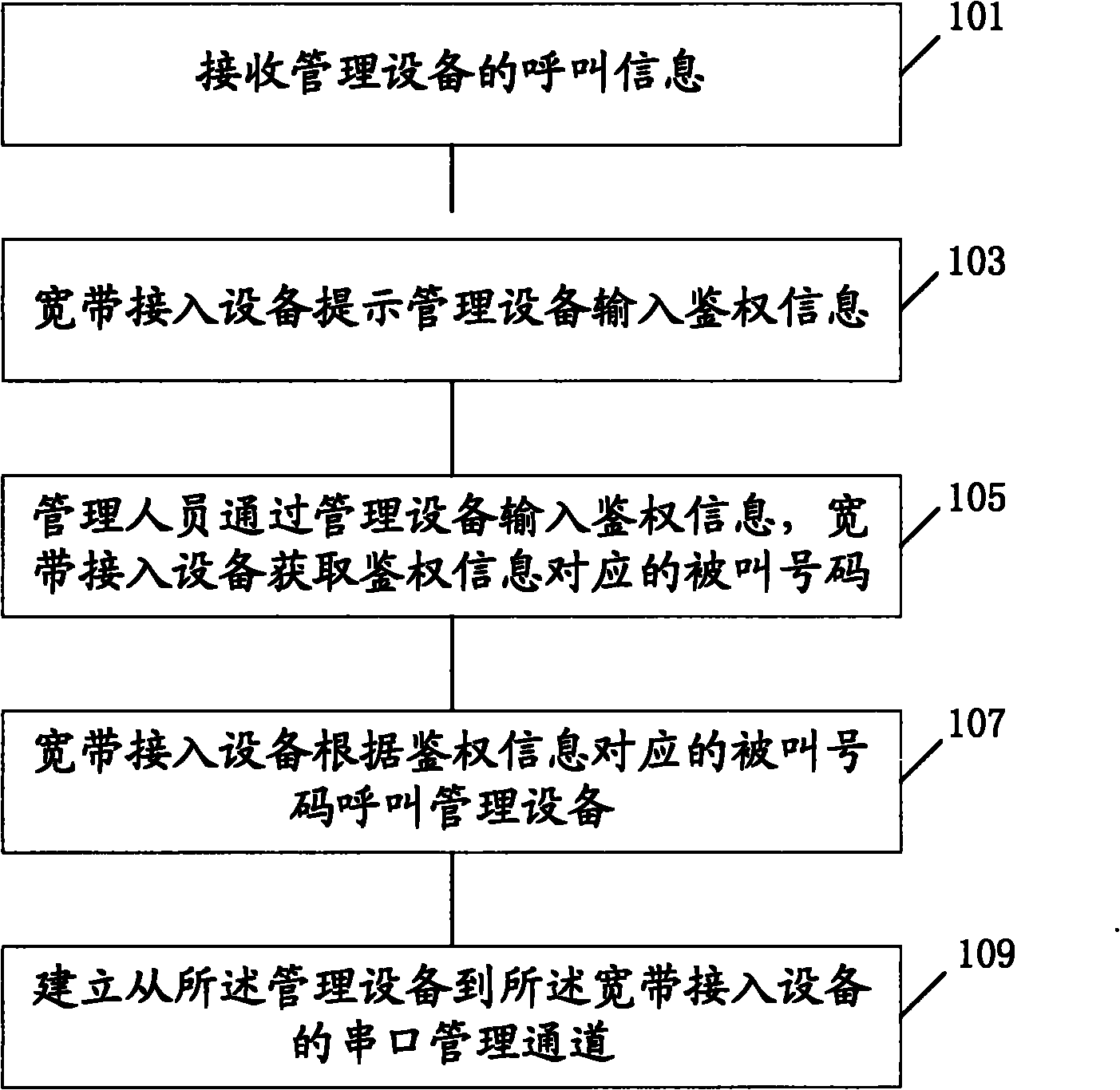 Method, device and system for remotely managing equipment