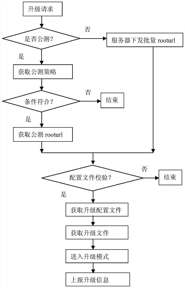 Intelligent upgrade system and method based on Internet interaction