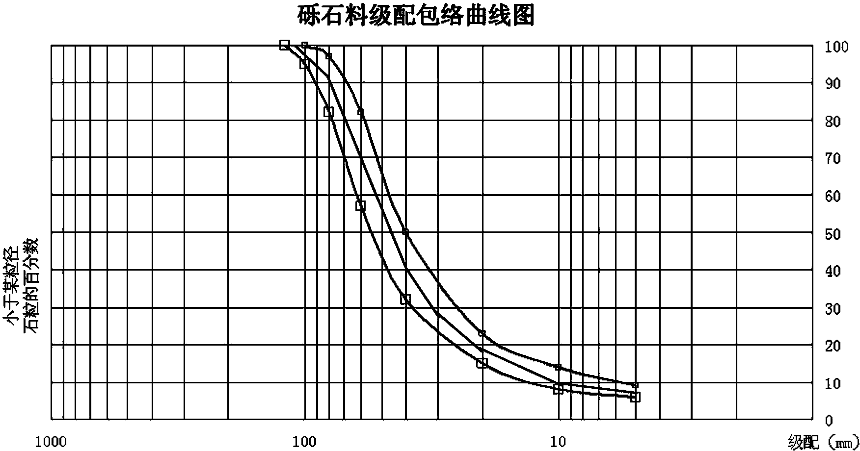 Dam core wall gravel-doped stone preparation system and method