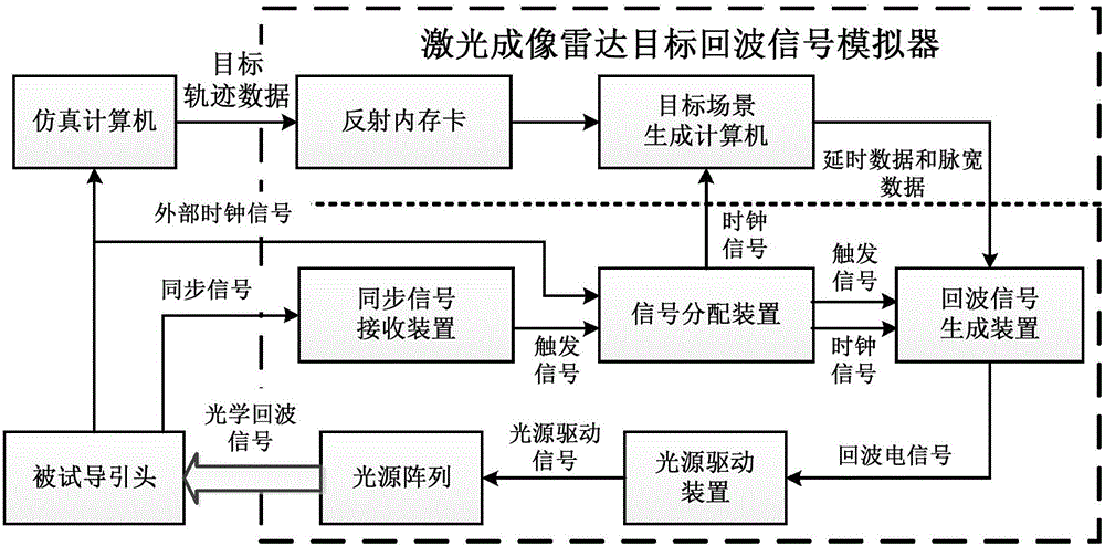 Laser imaging radar target echo signal simulator