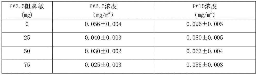 Gel capable of preventing PM2.5 and other nasal allergens