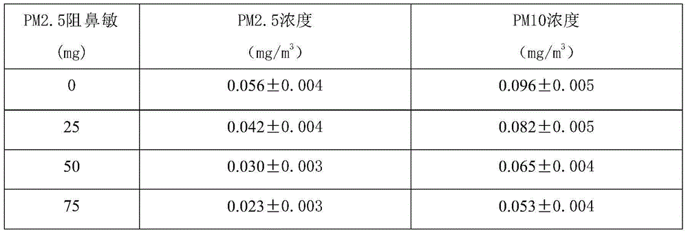 Gel capable of preventing PM2.5 and other nasal allergens