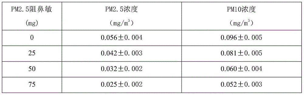 Gel capable of preventing PM2.5 and other nasal allergens