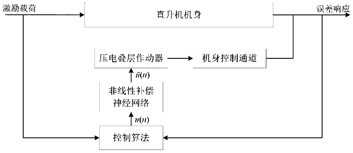 Piezoelectric actuator hysteresis neural network compensation method for helicopter body vibration active control