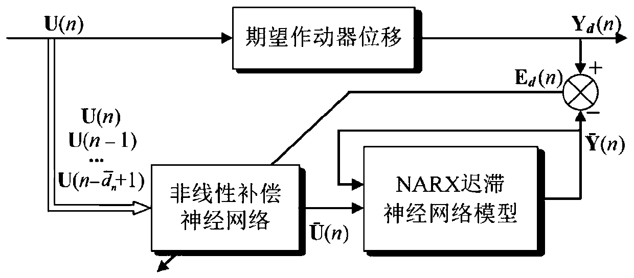 Piezoelectric actuator hysteresis neural network compensation method for helicopter body vibration active control