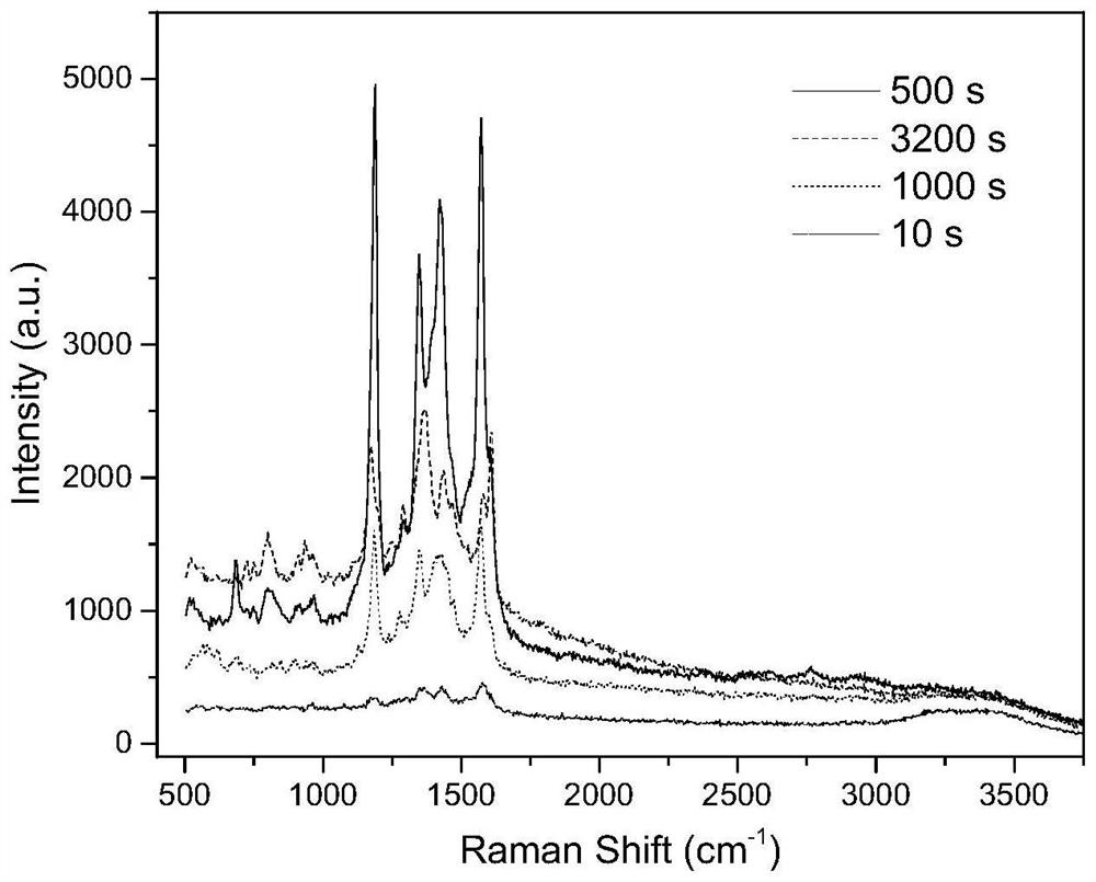 Preparation method of SERS (Surface Enhanced Raman Scattering) enhanced substrate