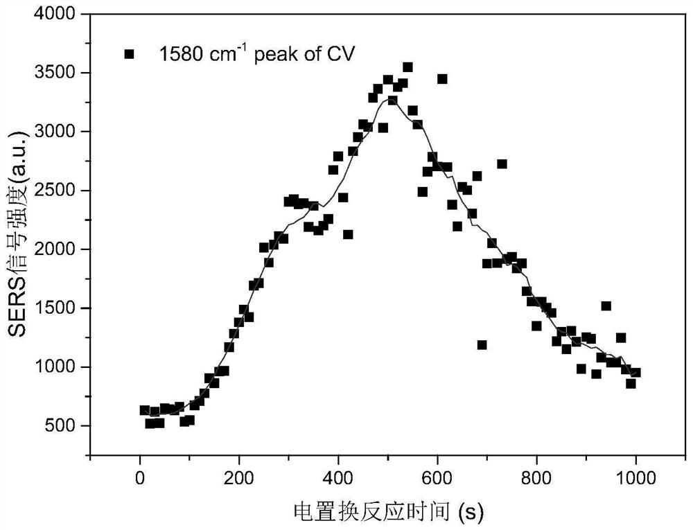 Preparation method of SERS (Surface Enhanced Raman Scattering) enhanced substrate