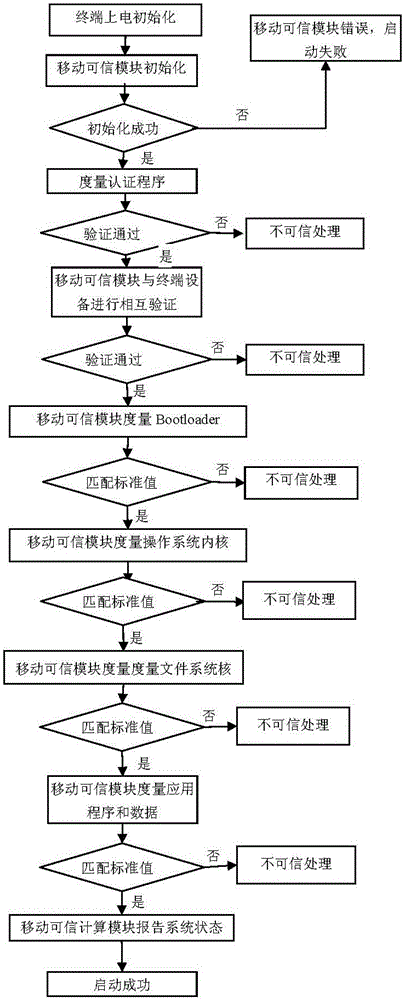 Embedded terminal trusted startup method based on mobile trusted computing module