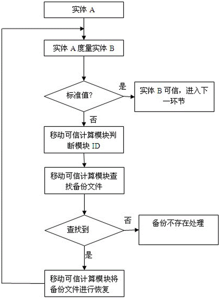 Embedded terminal trusted startup method based on mobile trusted computing module