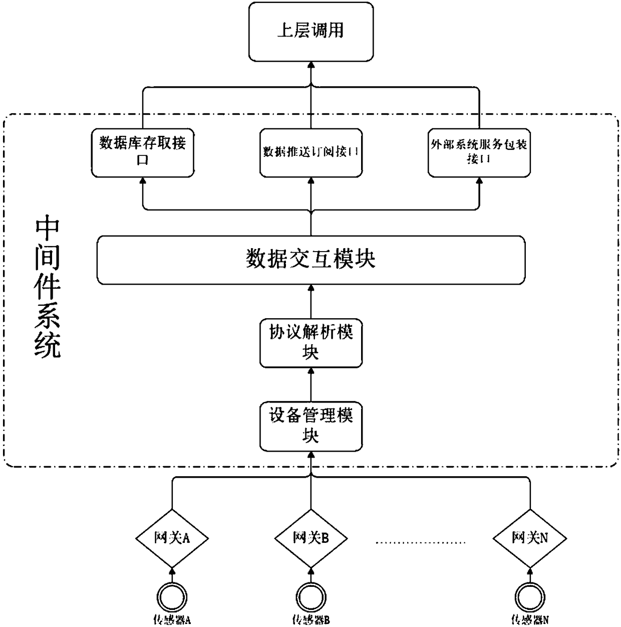 Internet of Things data service middleware system