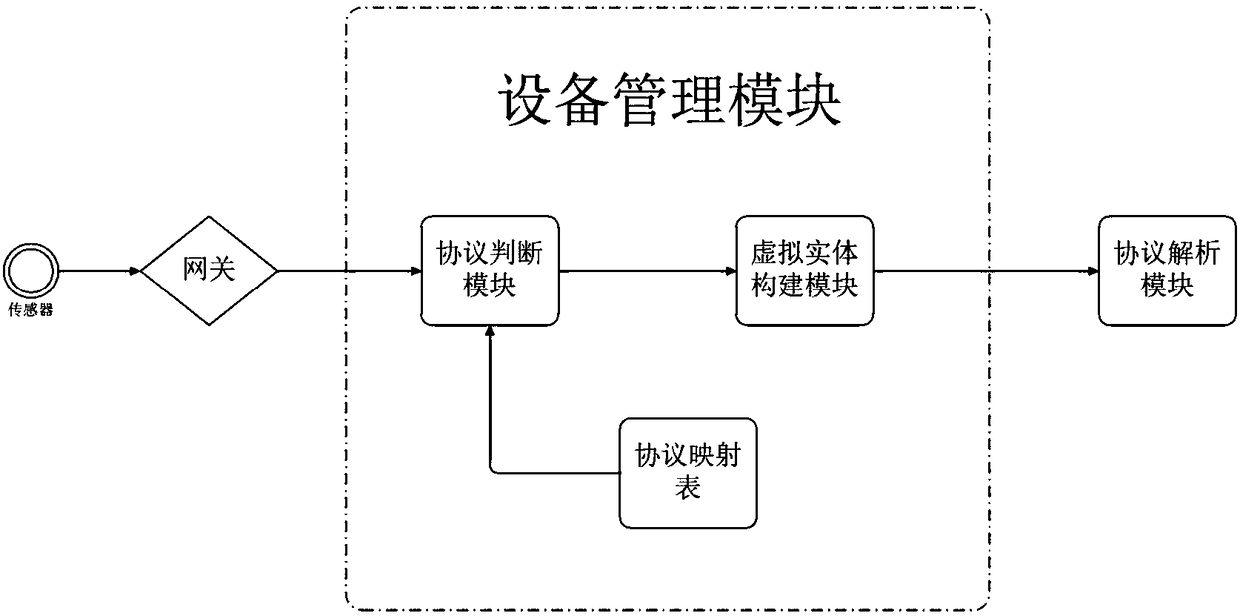 Internet of Things data service middleware system