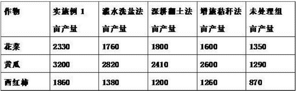 Method of repairing and improving secondary salinized soil in facility agriculture