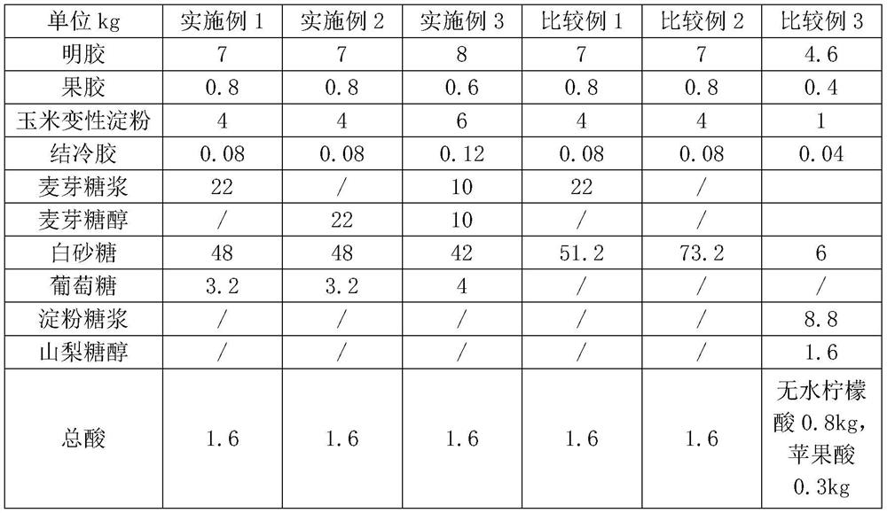 A kind of frosted soft candy with temperature resistance and preparation method thereof