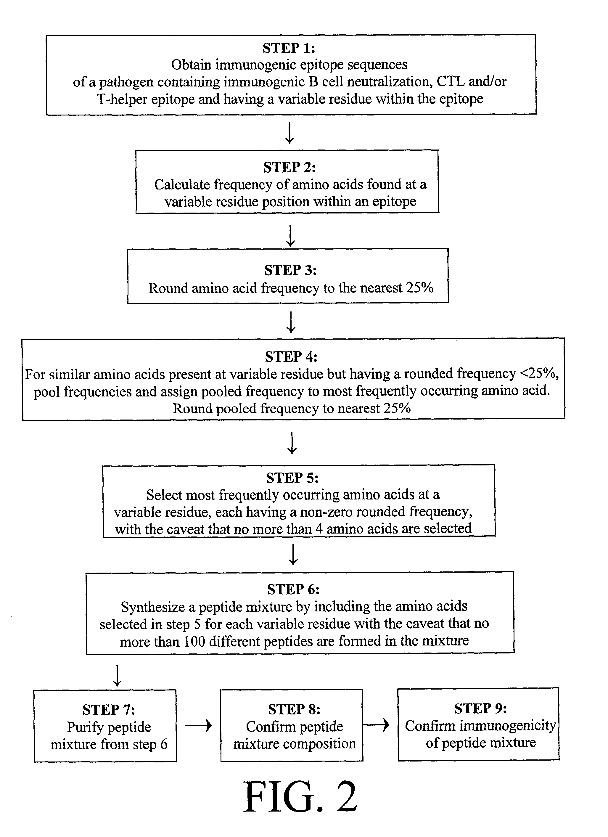 Immunogenic formulation and process for preparation thereof