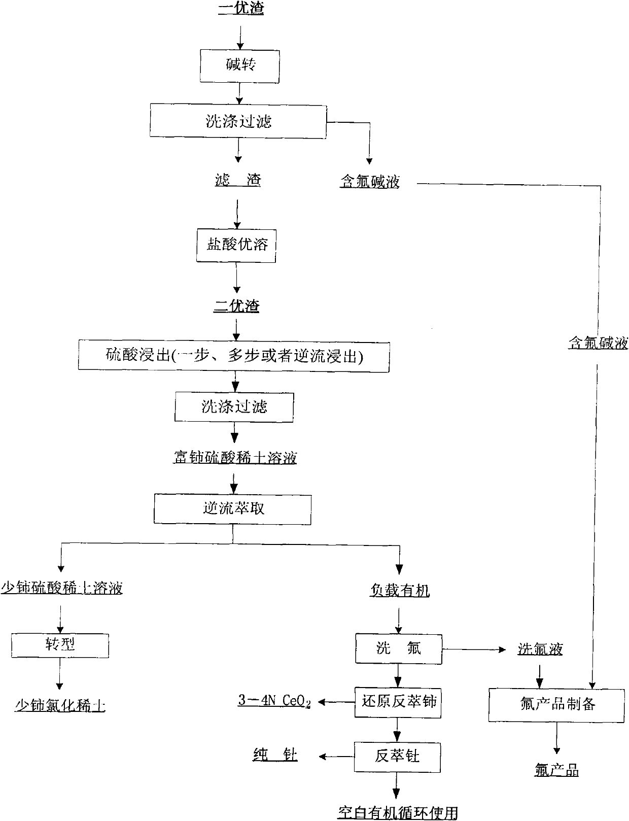 Hamartite smelting separation process