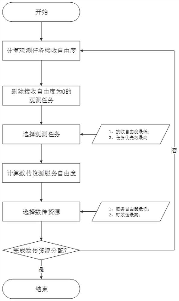 Remote sensing satellite data transmission resource scheduling method and device based on bidirectional degree of freedom