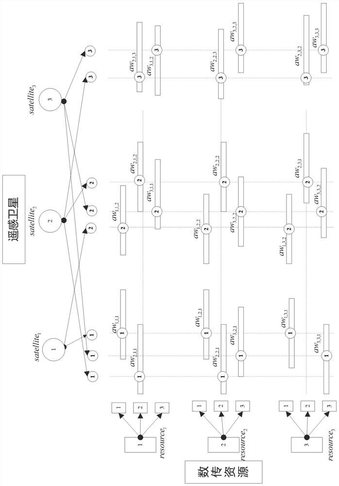 Remote sensing satellite data transmission resource scheduling method and device based on bidirectional degree of freedom