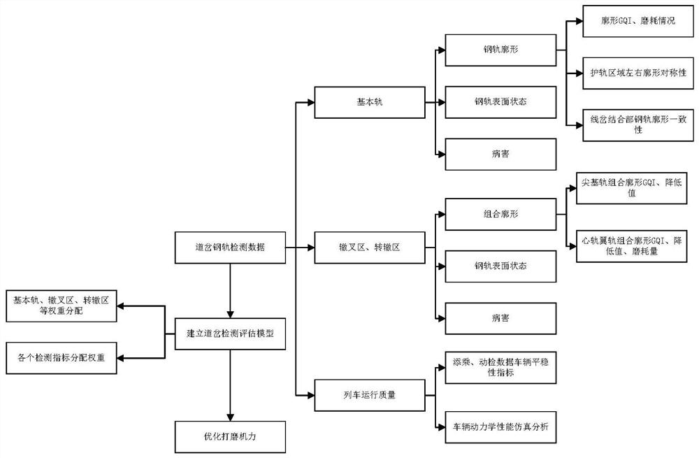 Method for evaluating use state of high-speed turnout straight steel rail