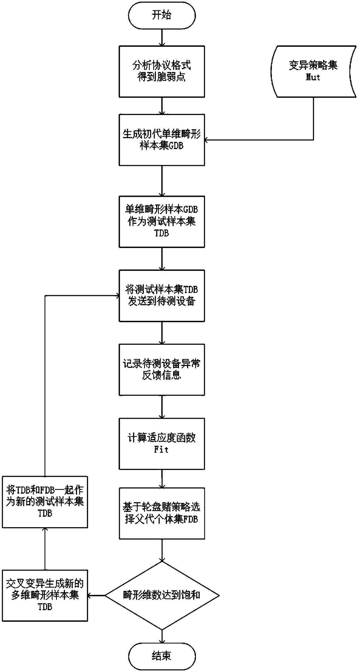 Efficient industrial control protocol fuzz test method