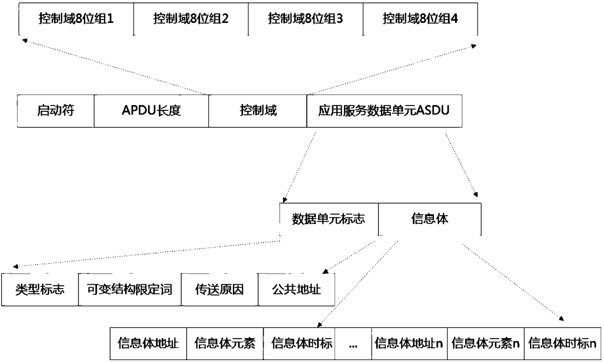 Efficient industrial control protocol fuzz test method