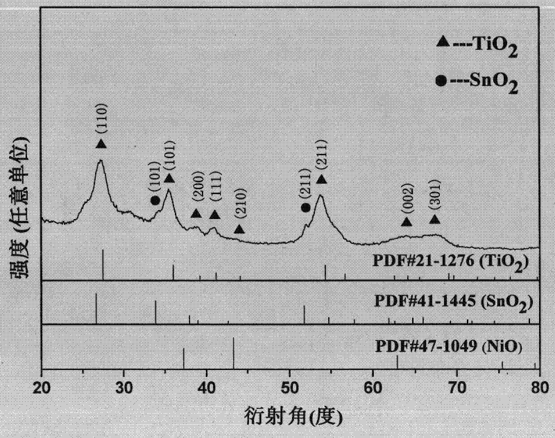 Preparation method of coaxial three-layer nano cable NiO@SnO2@TiO2