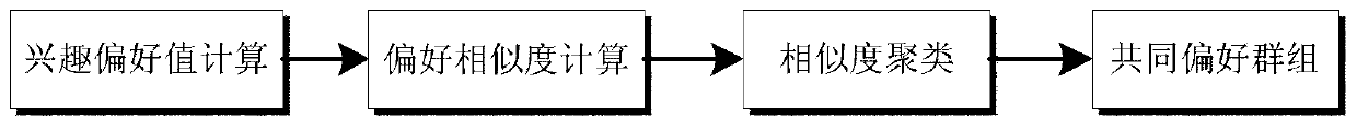 A Collaborative Filtering Group Recommendation Method Based on Random Perturbation Technology