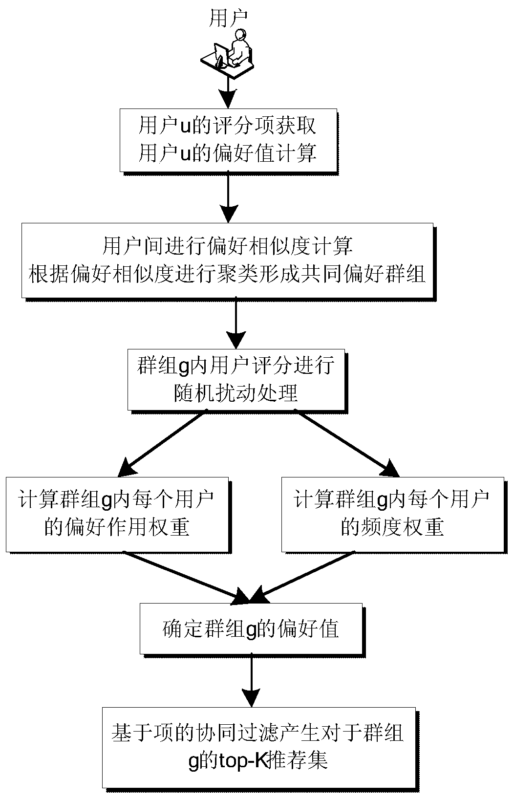 A Collaborative Filtering Group Recommendation Method Based on Random Perturbation Technology