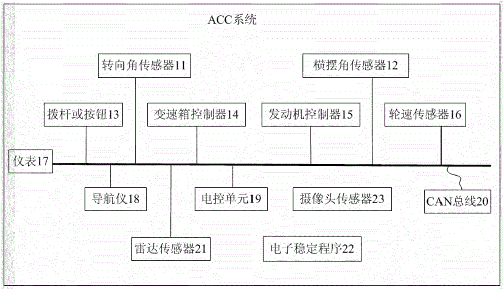 Automotive adaptive cruise system and method