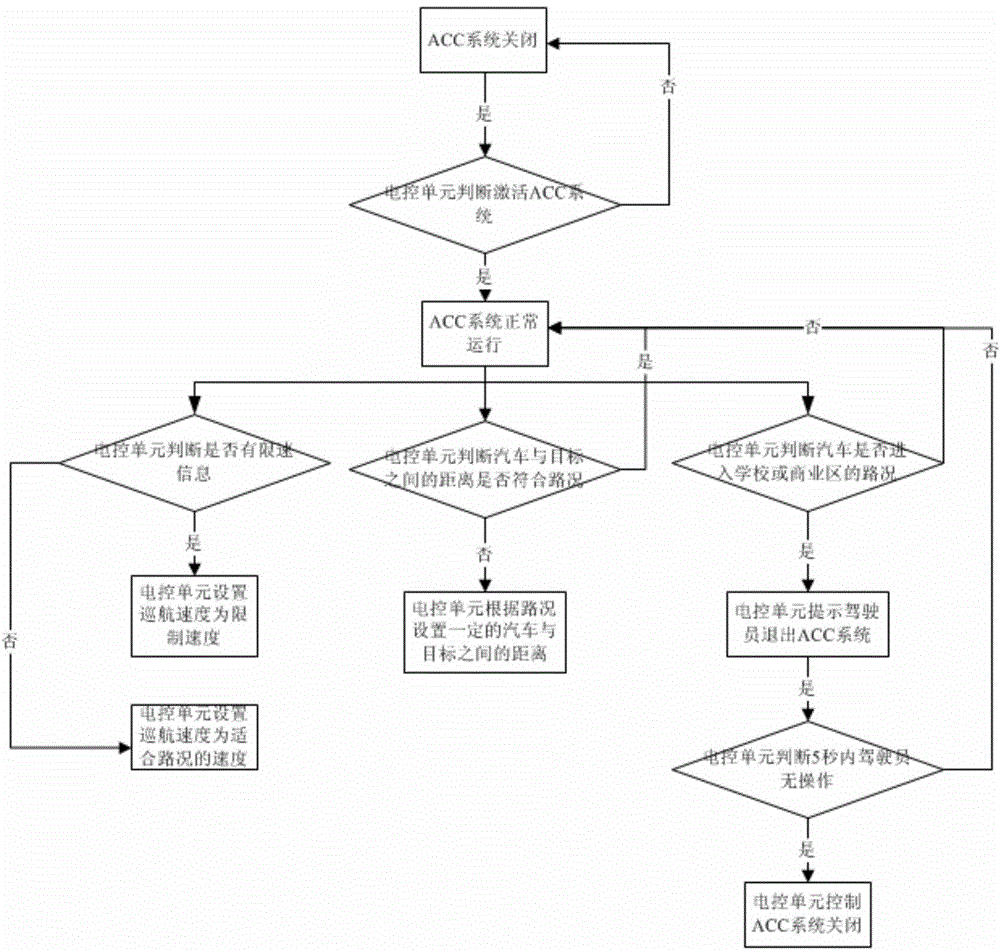 Automotive adaptive cruise system and method