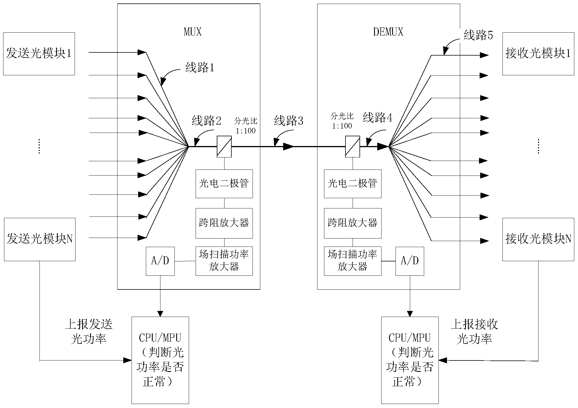 Fault detection method and device