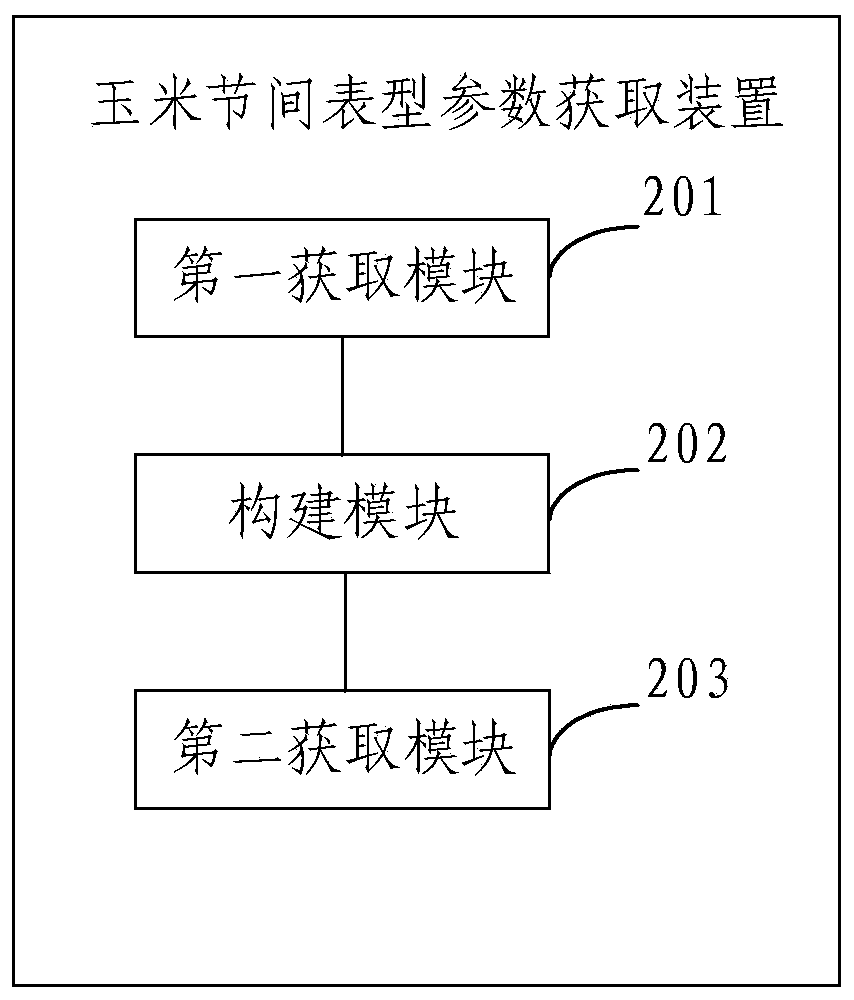 Corn internode phenotypic parameter obtaining method and device