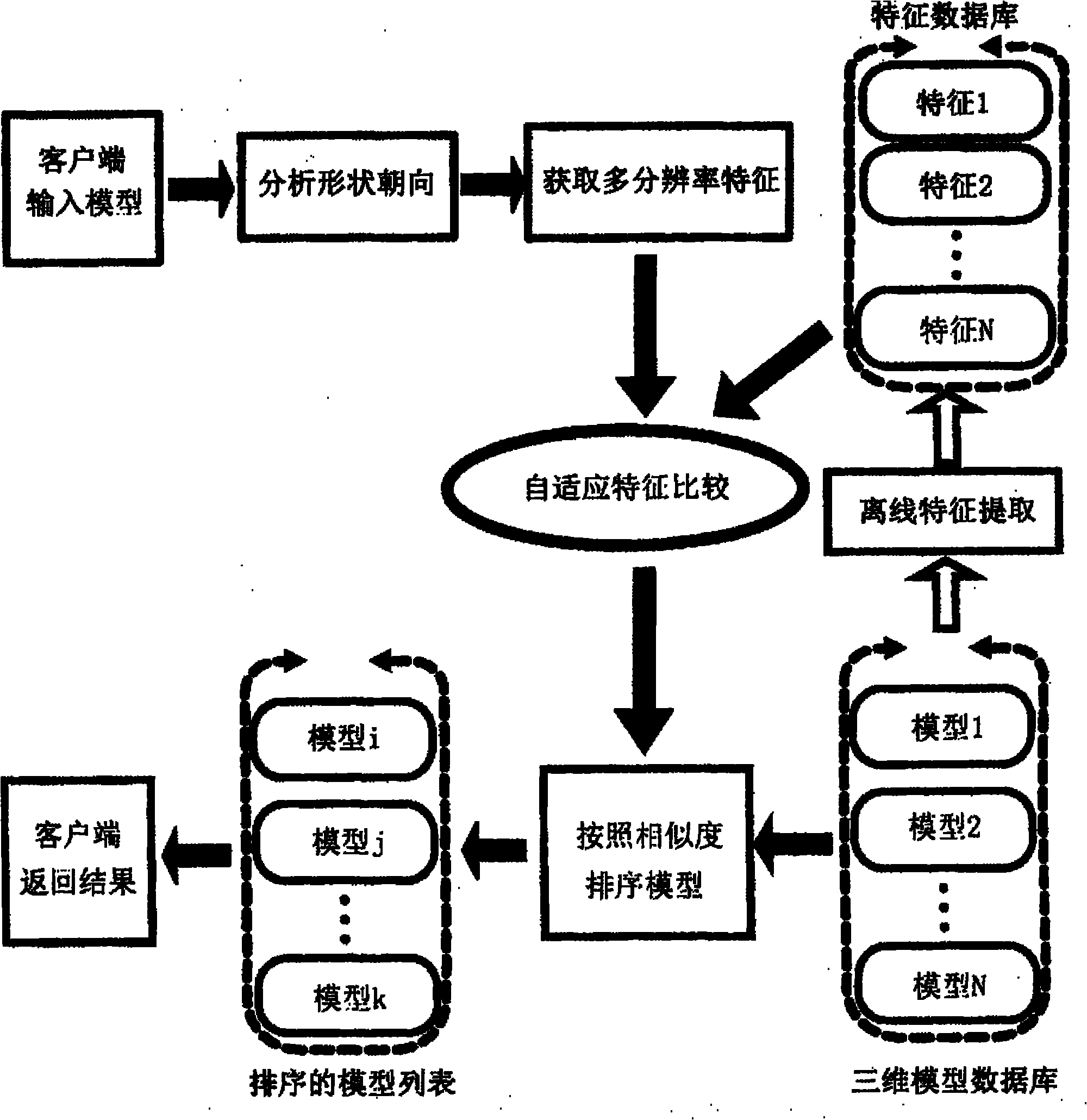 Three-dimensional model searching method based on shape orientation multi-resolution analysis