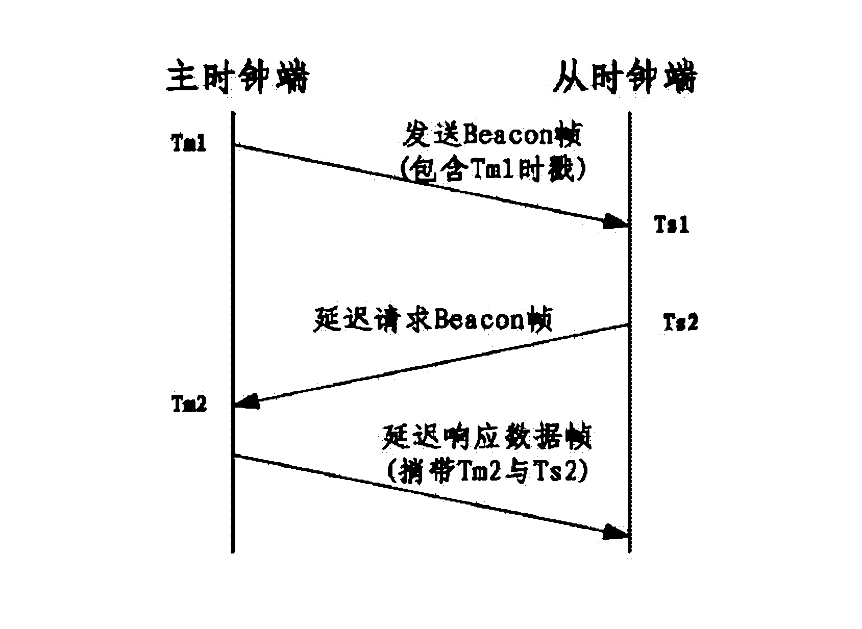 Factory automation wireless network time synchronizing method based on time division multiple address (TDMA)