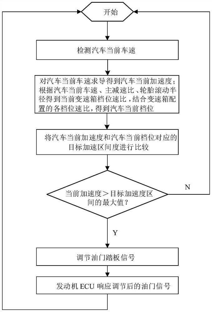 A car energy-saving method and system based on acceleration control