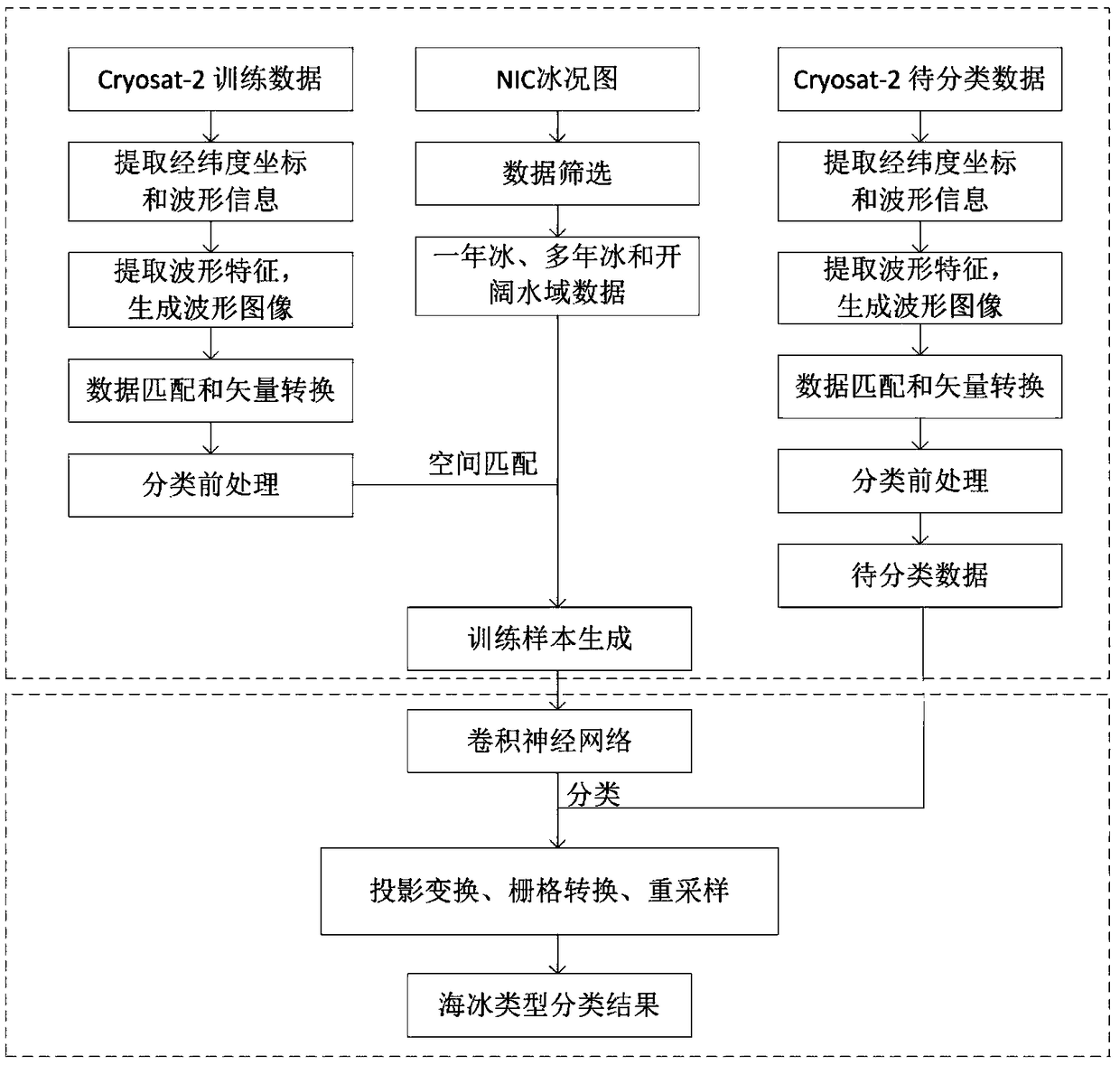 A sea ice type remote sensing classification method based on convolution neural network