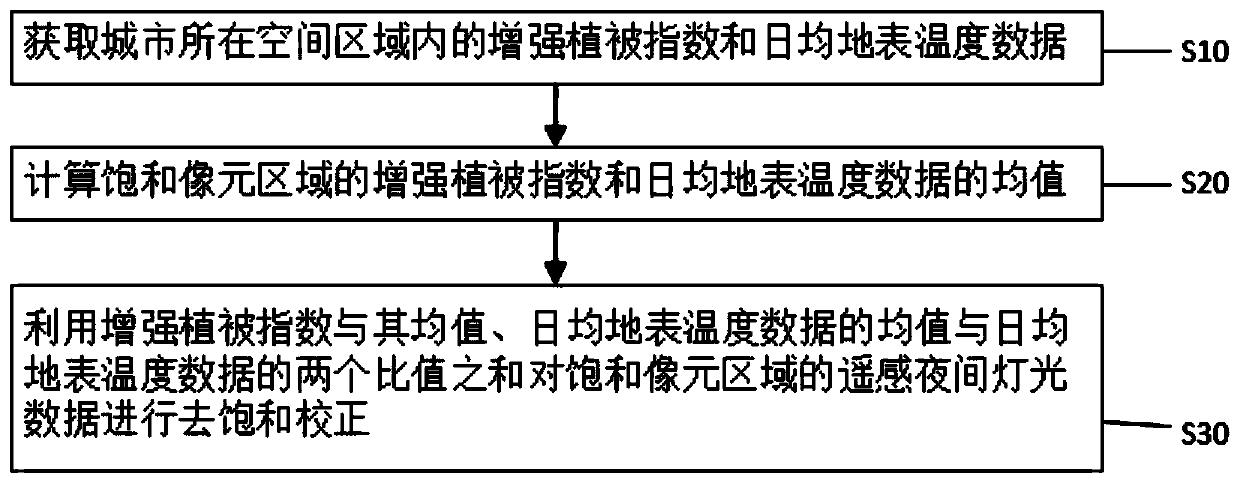 Remote sensing night light data desaturation method